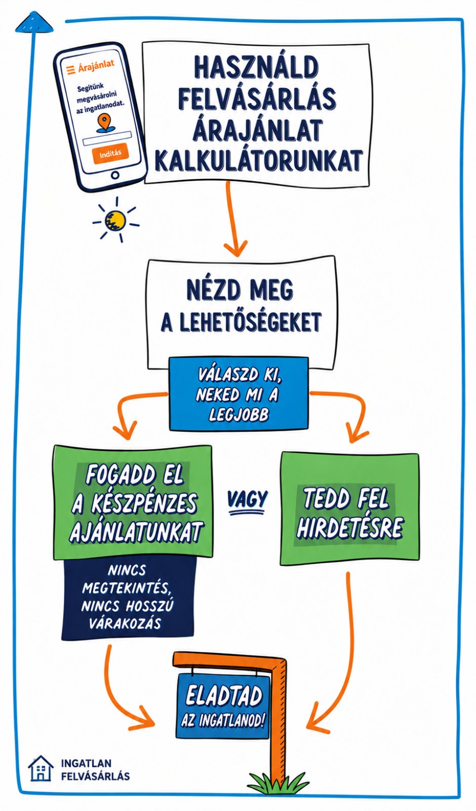 Ingatlan felvásárlás - készpénzes ingatlan felvásárlás